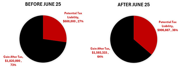 Capital Gains before and after June 25, 2024